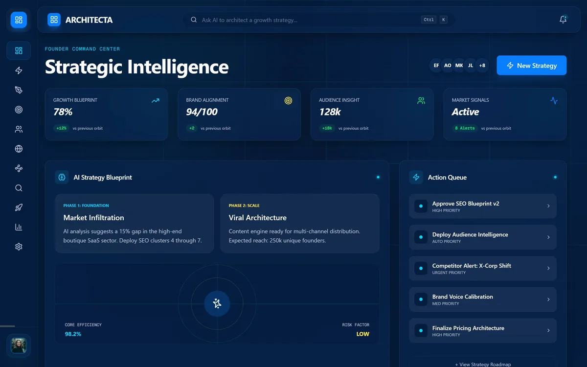 Architecta dashboard: strategic intelligence view with content strategy blueprints and an action queue.