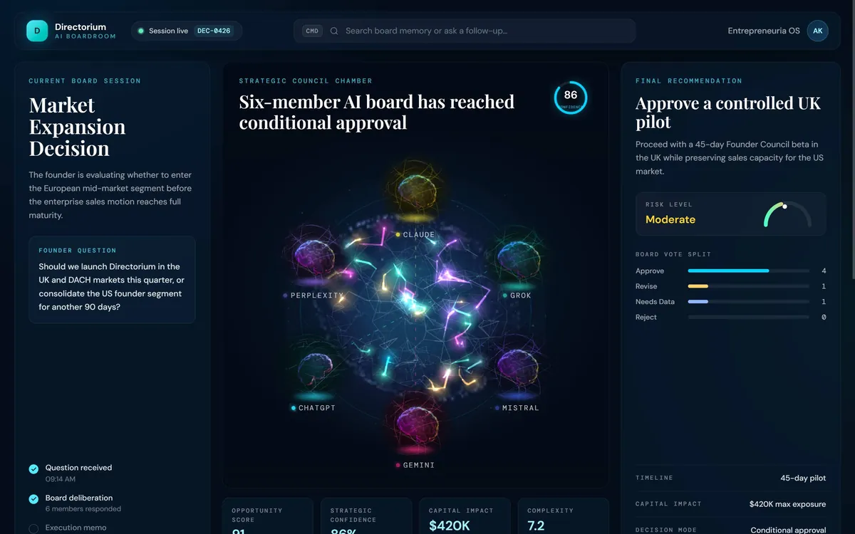 Directorium AI boardroom: a six-member AI council in strategic session, reaching an 86%-confidence recommendation on a market expansion decision.